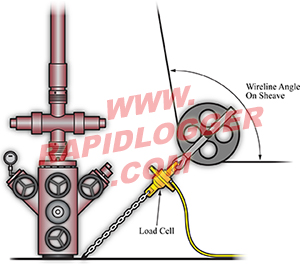 Slickline Tension Measurement by Means of a Load Cell on Lower Sheave