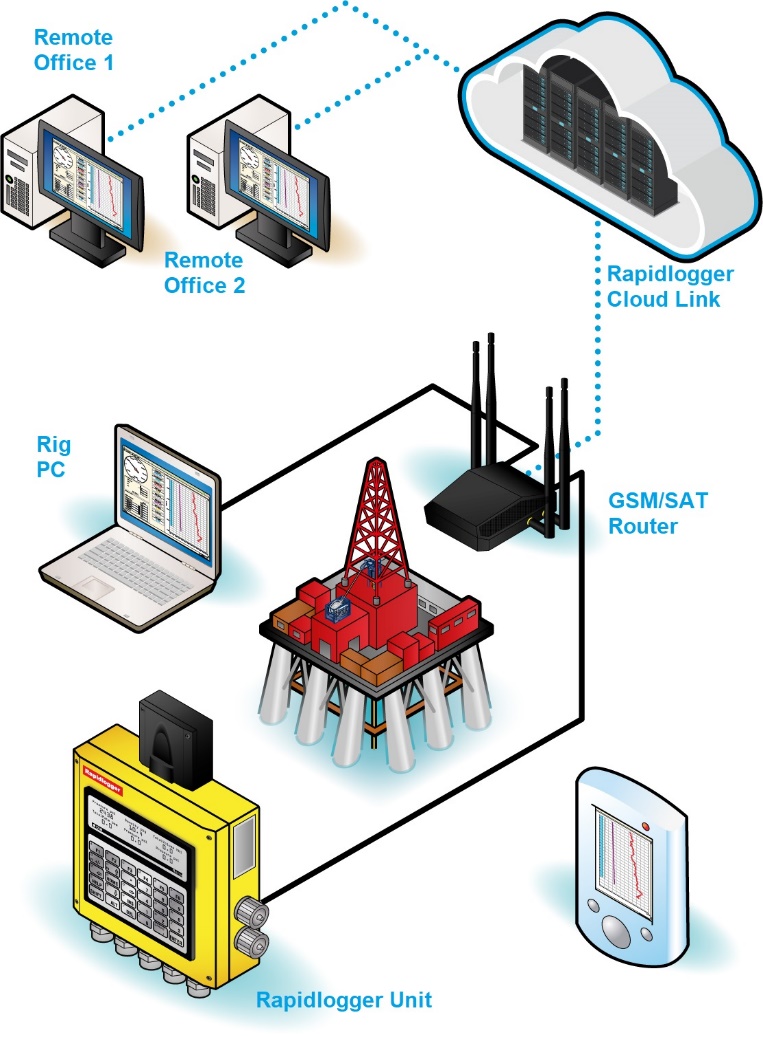 Rapidlogger Systems Cloud Data Link