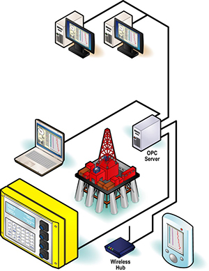 Rapidlogger drilling rig monitoring system connection graph