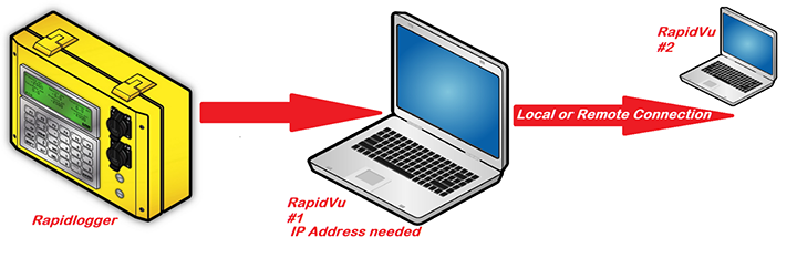 Rapidlogger network communication example